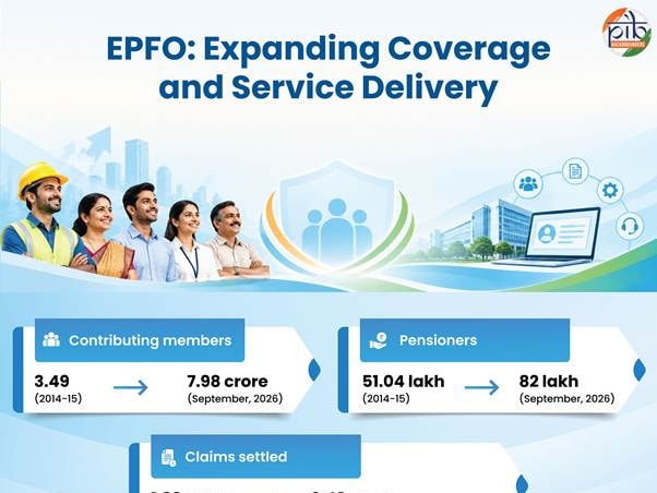 Social Security Coverage 68.4%: What EPFO Reforms Add